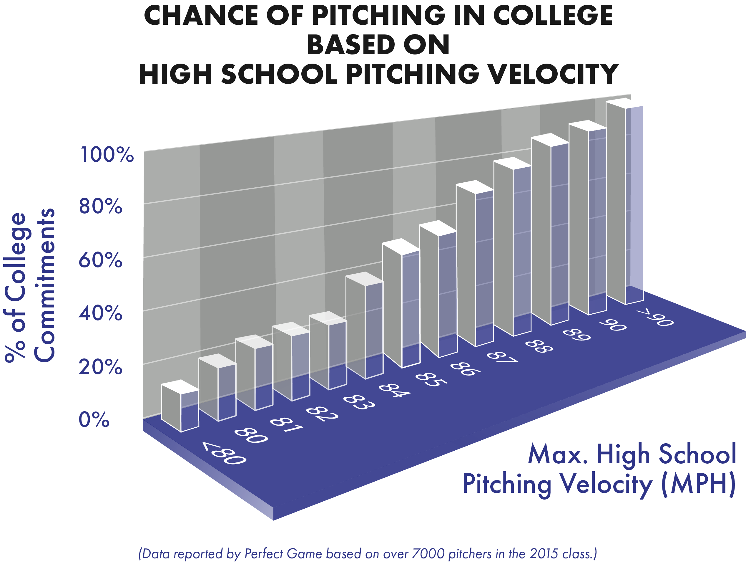 Chance of Pitching in College Based on High School Pitching Velocity